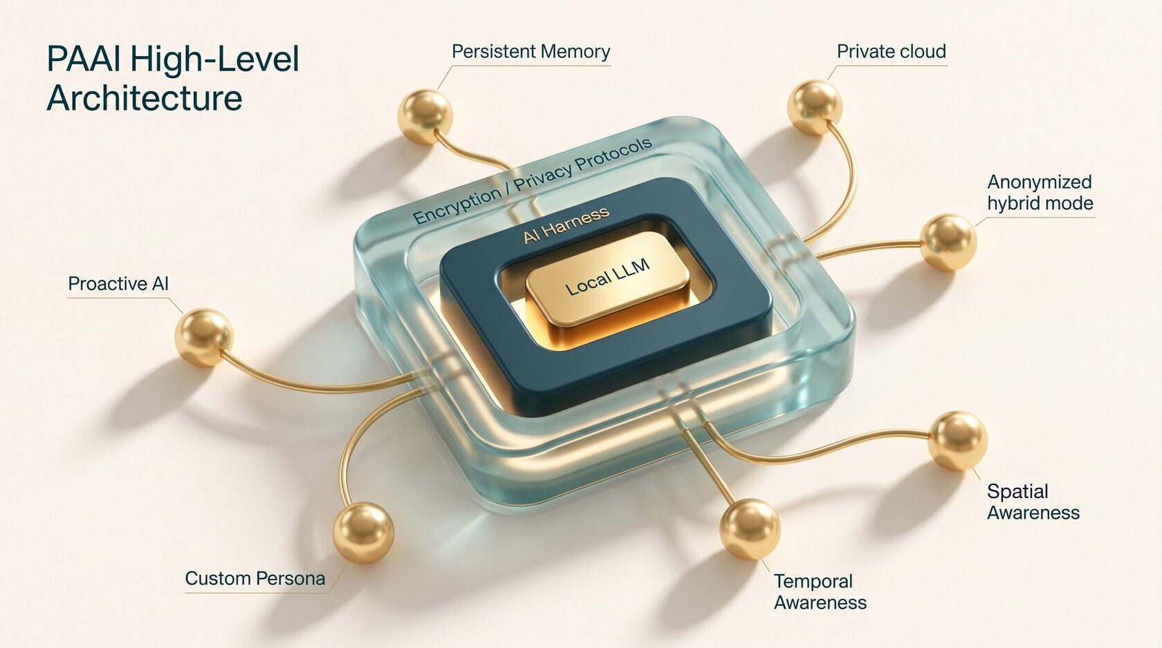 PAAI high-level architecture: a local LLM nested inside the AI harness, wrapped in encryption and privacy protocols, surrounded by persistent memory, private cloud, anonymized hybrid mode, special awareness, temporal awareness, custom persona, and proactive AI